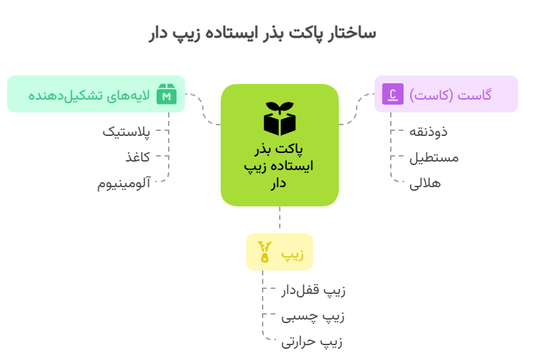 پاکت بذر ایستاده زیپ دار -