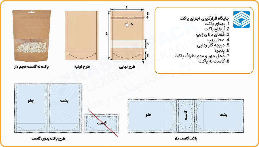 اینفوگرافیک-ساختار-پاکت-حجم-دار-گاست-دار