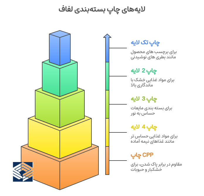 انواع لایه ها چاپ بسته‌بندی لفاف