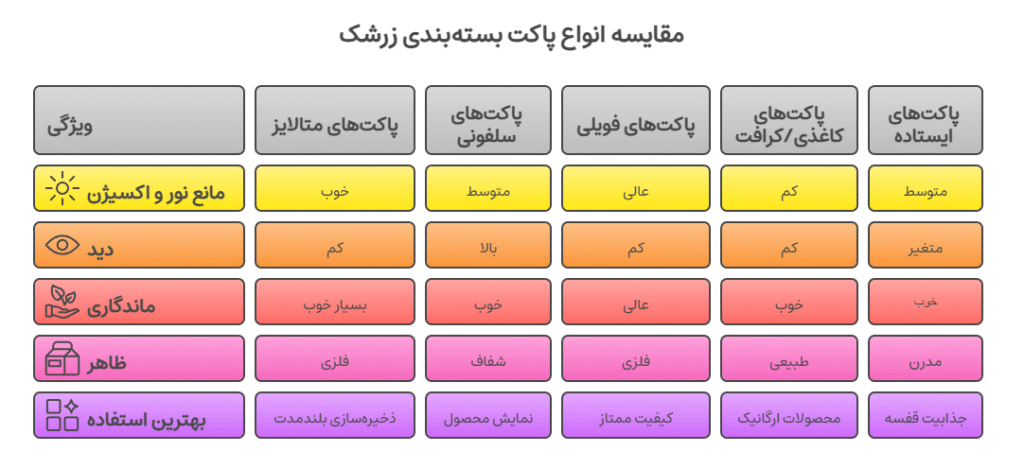 مقایسه پاکت های بسته بندی زرشک